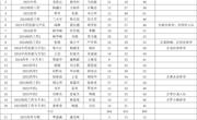 民族医药学院2025-2026学年春季学期班级情况